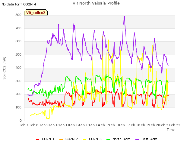 plot of VR North Vaisala Profile