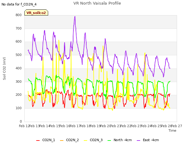 plot of VR North Vaisala Profile