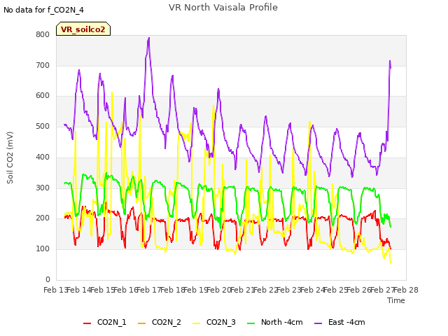 plot of VR North Vaisala Profile