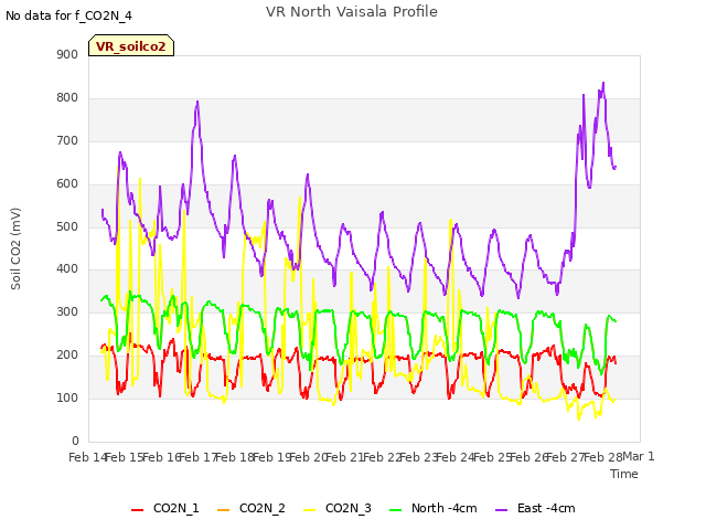 plot of VR North Vaisala Profile