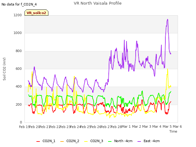 plot of VR North Vaisala Profile