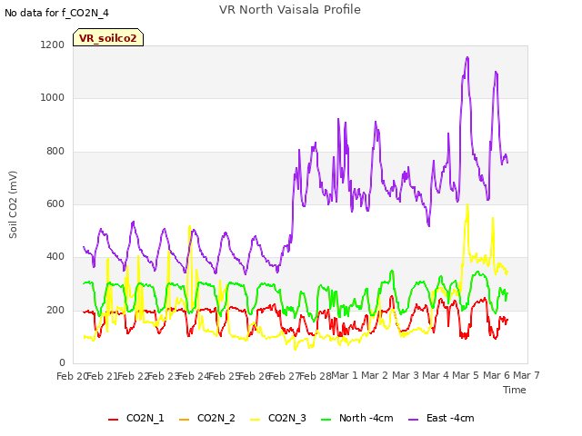 plot of VR North Vaisala Profile