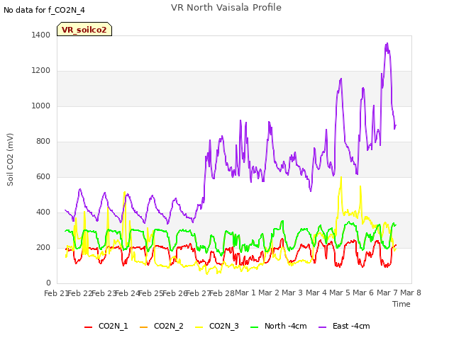 plot of VR North Vaisala Profile