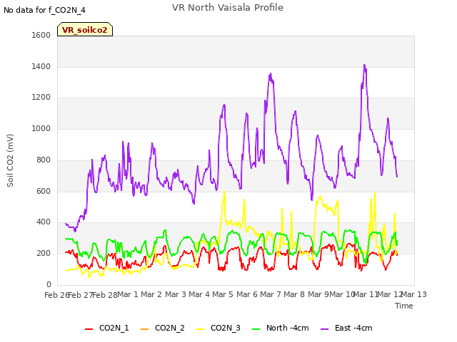 plot of VR North Vaisala Profile