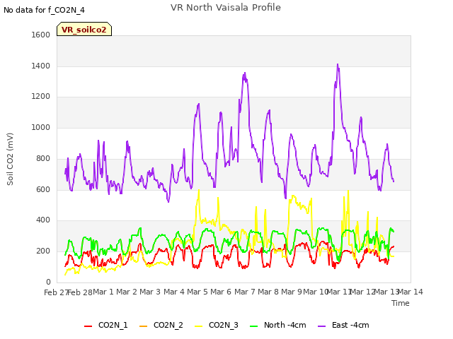 plot of VR North Vaisala Profile