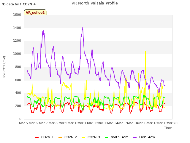 plot of VR North Vaisala Profile