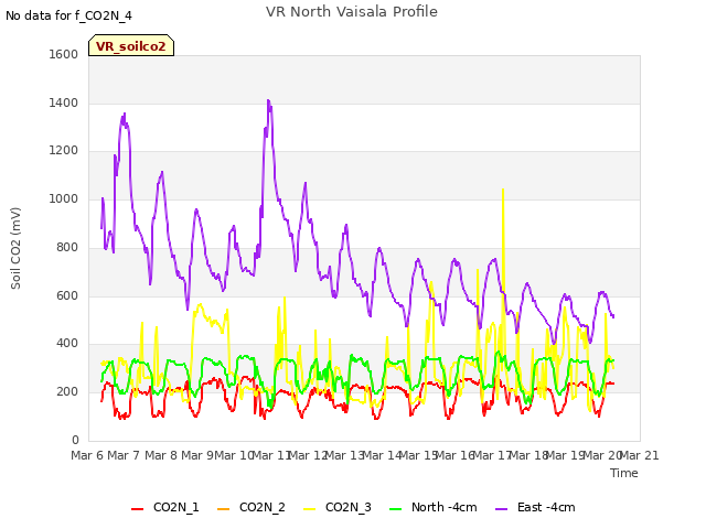 plot of VR North Vaisala Profile