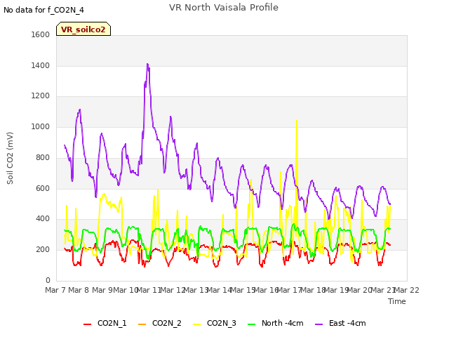 plot of VR North Vaisala Profile