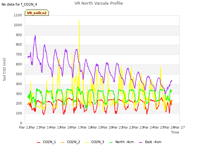 plot of VR North Vaisala Profile