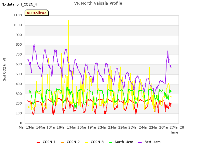 plot of VR North Vaisala Profile