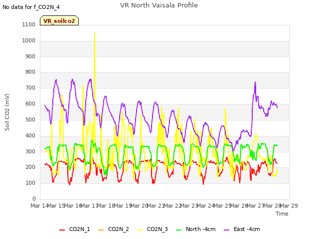 plot of VR North Vaisala Profile