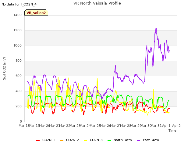 plot of VR North Vaisala Profile