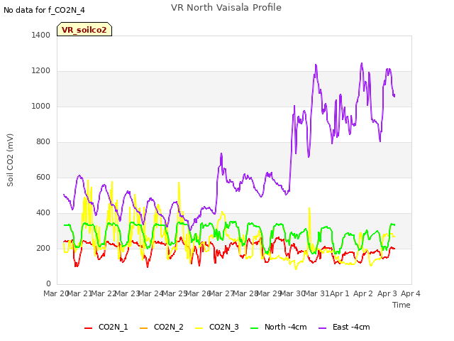 plot of VR North Vaisala Profile