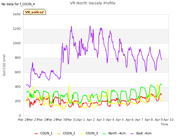 plot of VR North Vaisala Profile