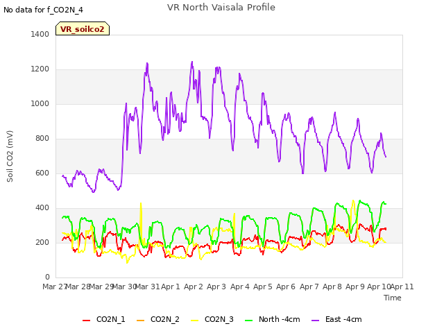 plot of VR North Vaisala Profile