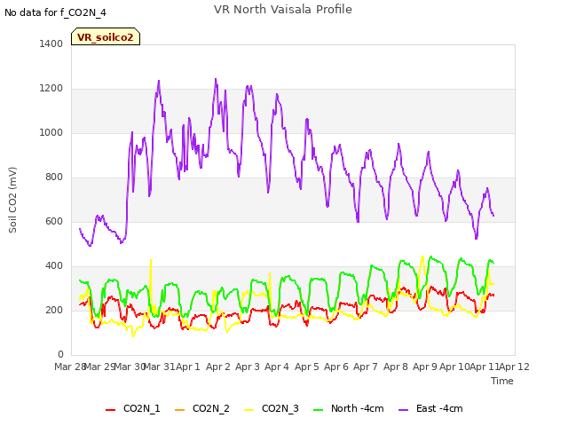 plot of VR North Vaisala Profile