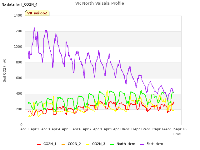 plot of VR North Vaisala Profile