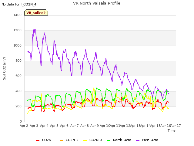 plot of VR North Vaisala Profile