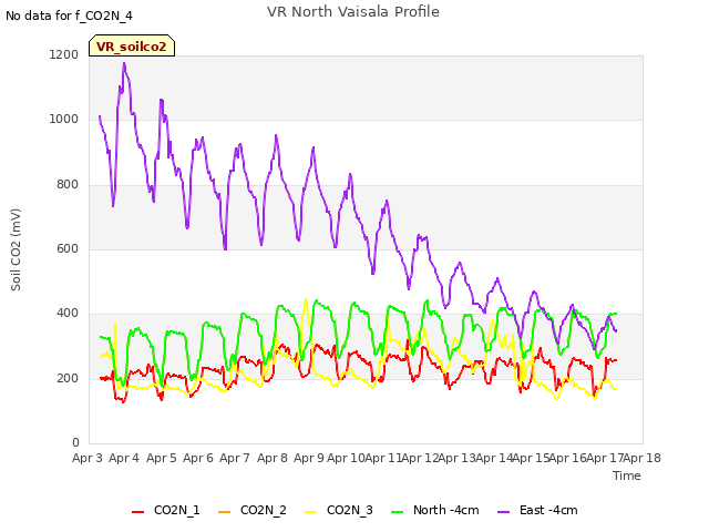 plot of VR North Vaisala Profile