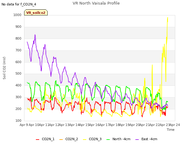 plot of VR North Vaisala Profile