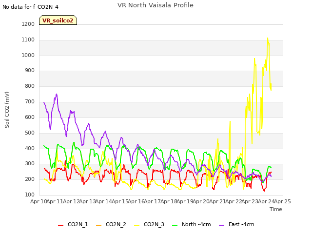 plot of VR North Vaisala Profile