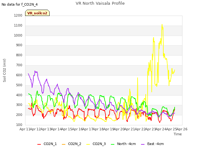 plot of VR North Vaisala Profile