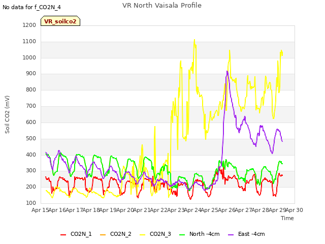 plot of VR North Vaisala Profile