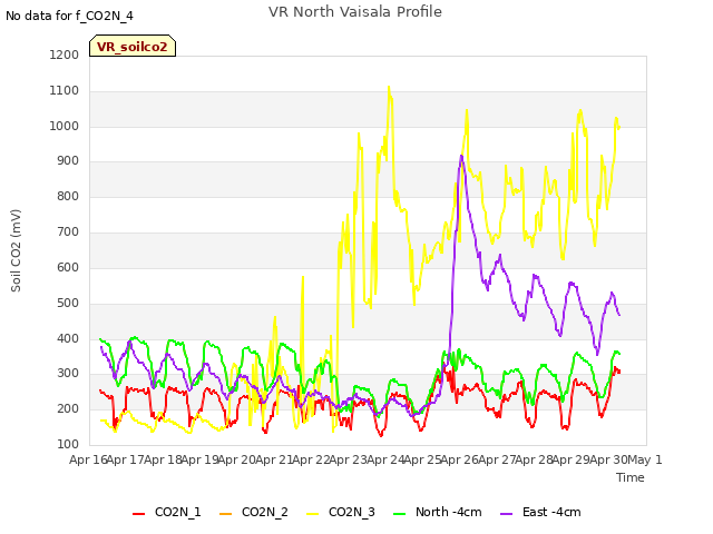 plot of VR North Vaisala Profile