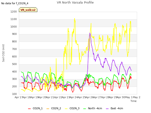 plot of VR North Vaisala Profile