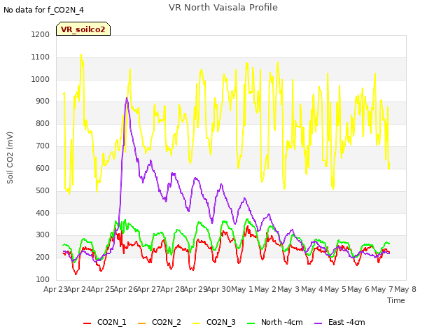 plot of VR North Vaisala Profile