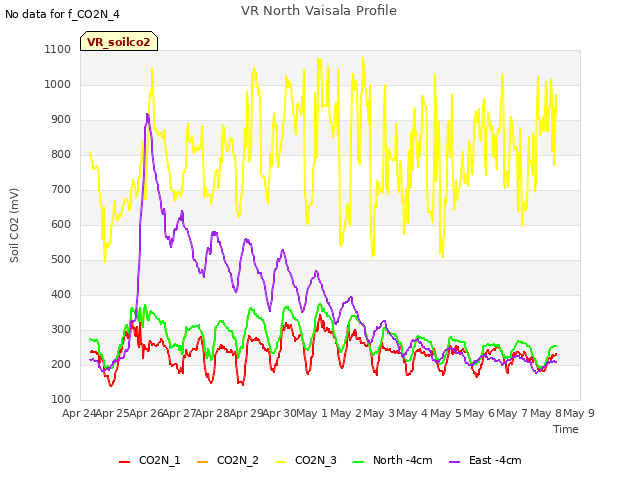 plot of VR North Vaisala Profile
