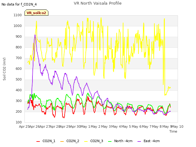 plot of VR North Vaisala Profile