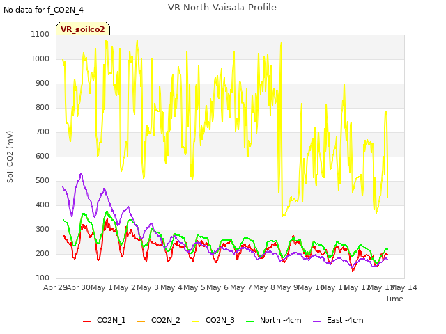 plot of VR North Vaisala Profile