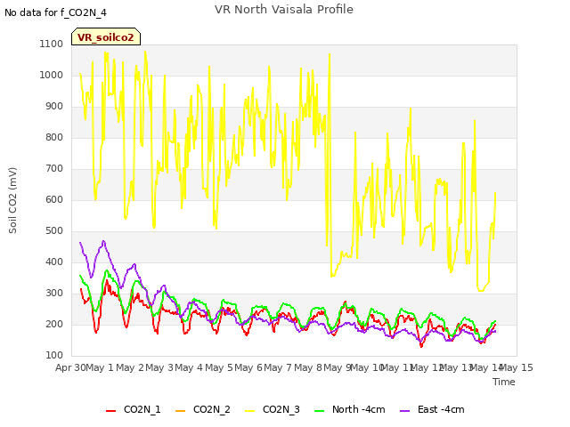 plot of VR North Vaisala Profile