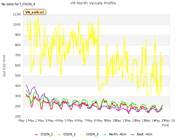 plot of VR North Vaisala Profile