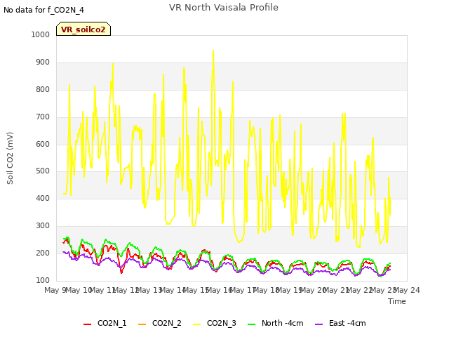 plot of VR North Vaisala Profile