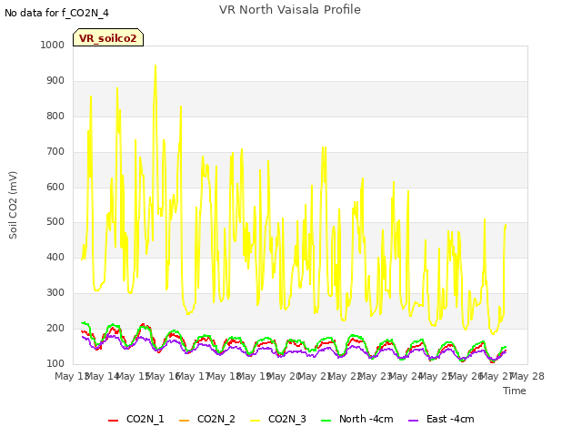 plot of VR North Vaisala Profile