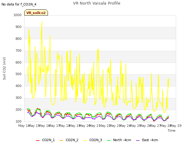 plot of VR North Vaisala Profile