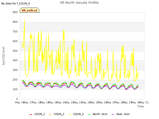plot of VR North Vaisala Profile