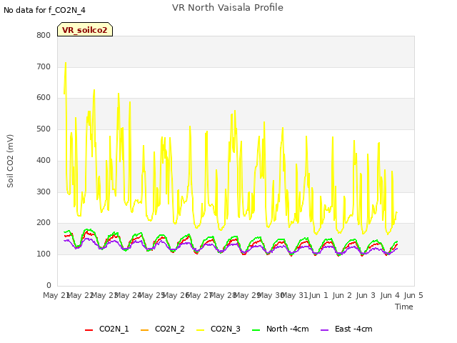 plot of VR North Vaisala Profile