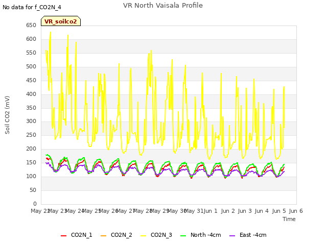plot of VR North Vaisala Profile