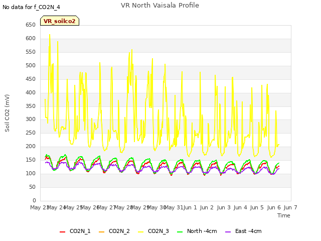 plot of VR North Vaisala Profile