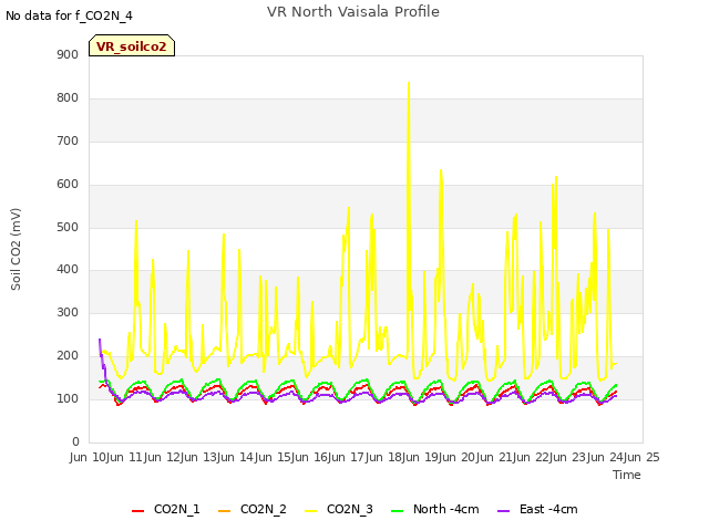 plot of VR North Vaisala Profile