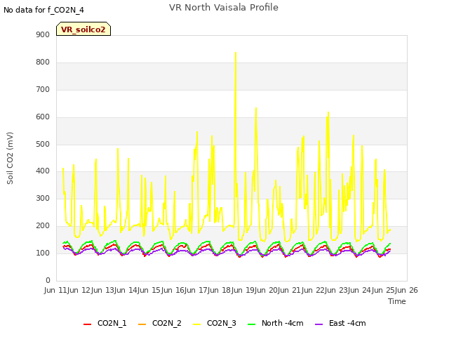 plot of VR North Vaisala Profile
