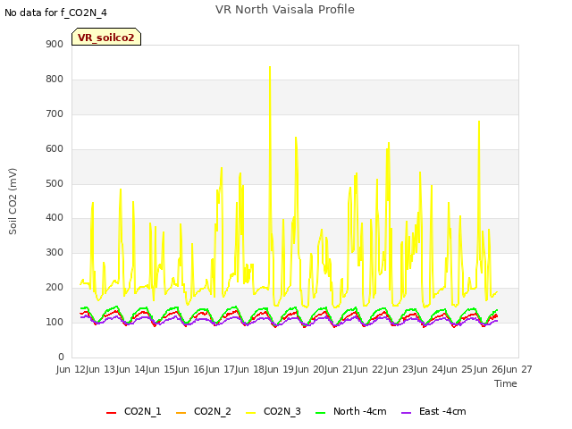 plot of VR North Vaisala Profile