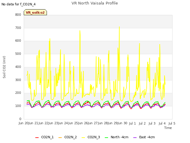 plot of VR North Vaisala Profile