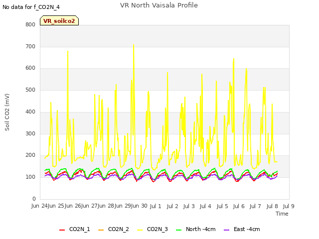 plot of VR North Vaisala Profile