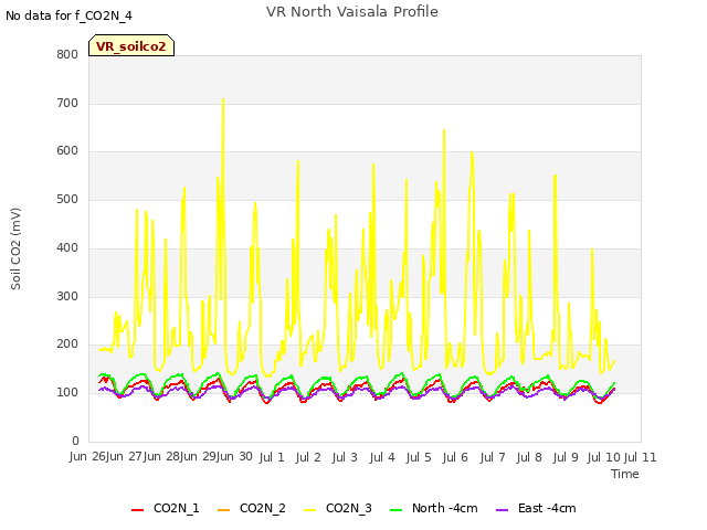 plot of VR North Vaisala Profile