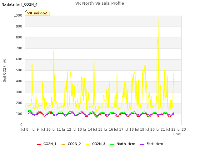 plot of VR North Vaisala Profile