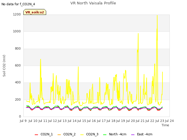 plot of VR North Vaisala Profile